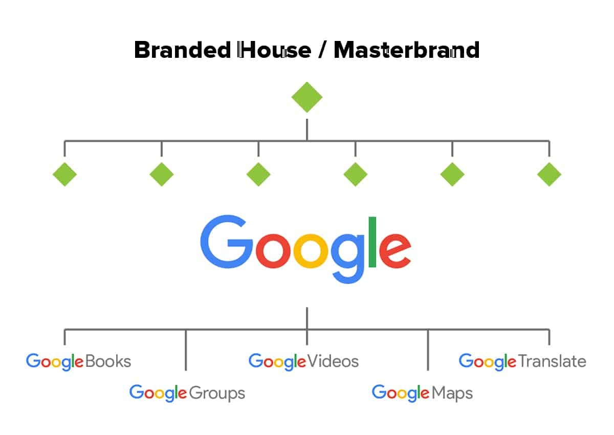 Imaginity, Services, Brand Architecture, Design, Branded House, Masterbrand Model, English