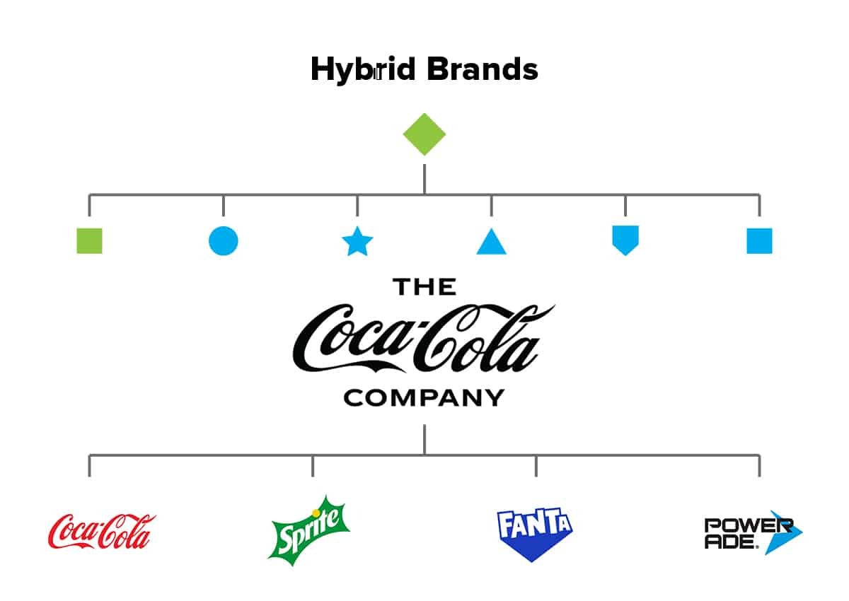 Imaginity, Services, Brand Architecture, Design, Hybrid Brands Model, English