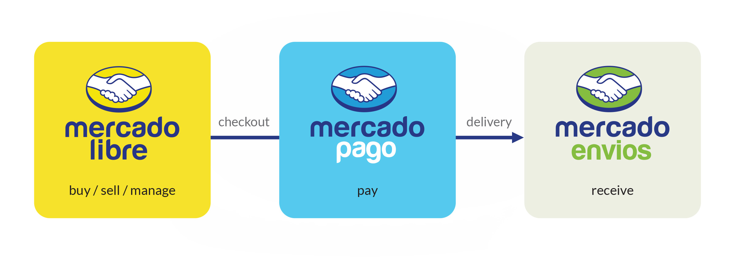 imaginity, Mercado Libre, Mercado Pago, Mercado Envíos, Branding, Logo Design, Brand Consulting, E-Commerce