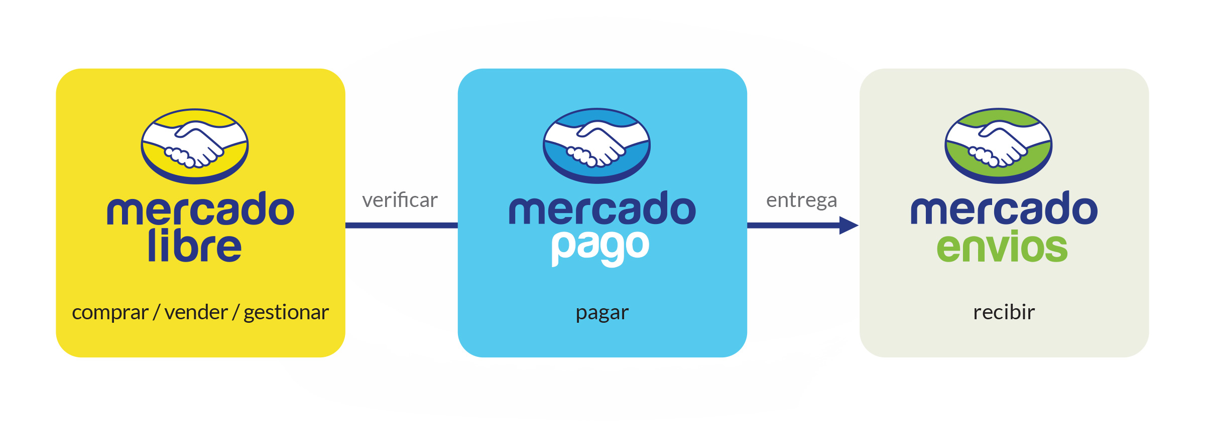 imaginity, Mercado Libre, Mercado Pago, Mercado Envíos, Branding, Logo Design, Grid